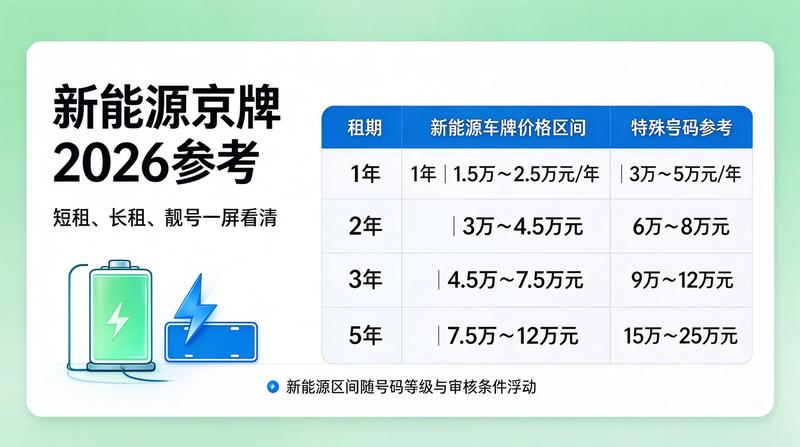 企业京牌租赁需求激增